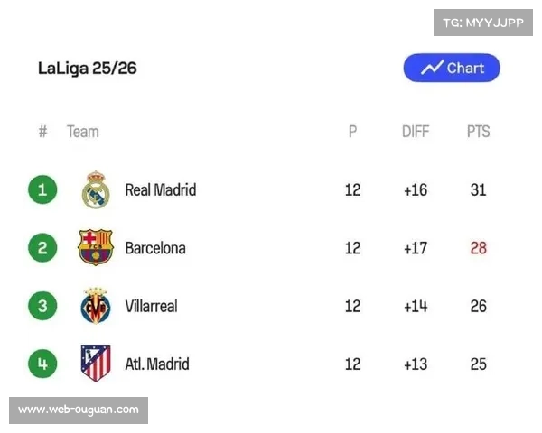 皇马主场0-2爆冷不敌塞尔塔，与巴萨分差扩大至4分